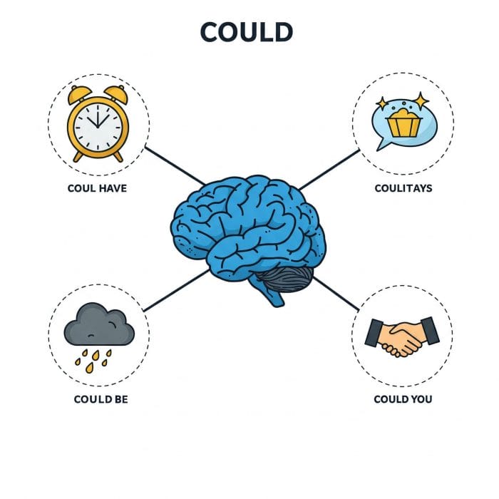 Could の多様な意味を示すアイコン (過去, 仮定, 未来, 依頼)