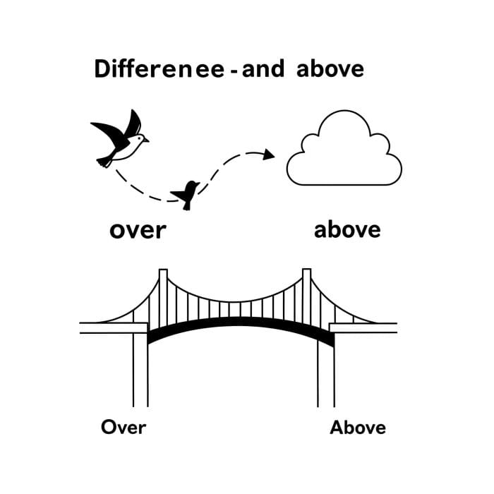 英語の前置詞 over と above の違いを示す図解