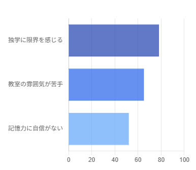 独学に限界を感じる」「教室の雰囲気が苦手」「記憶力に自信がない」という3つの苦手理由を日本語の横棒グラフで表し、数値は40～80。.